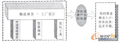图1精益设计概念构架