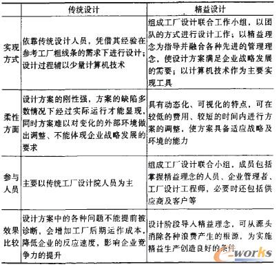 精益生产的延伸——精益设计