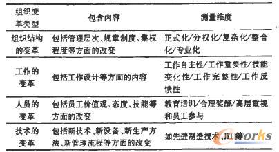Leavitt组织变革分类表