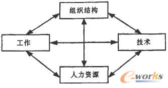 Leavitt组织变革模型