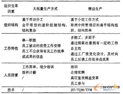 精益生产与大批量生产方式的组织变革因素对比