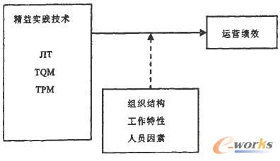 基于组织变革理论的精益生产实施及其模型研究